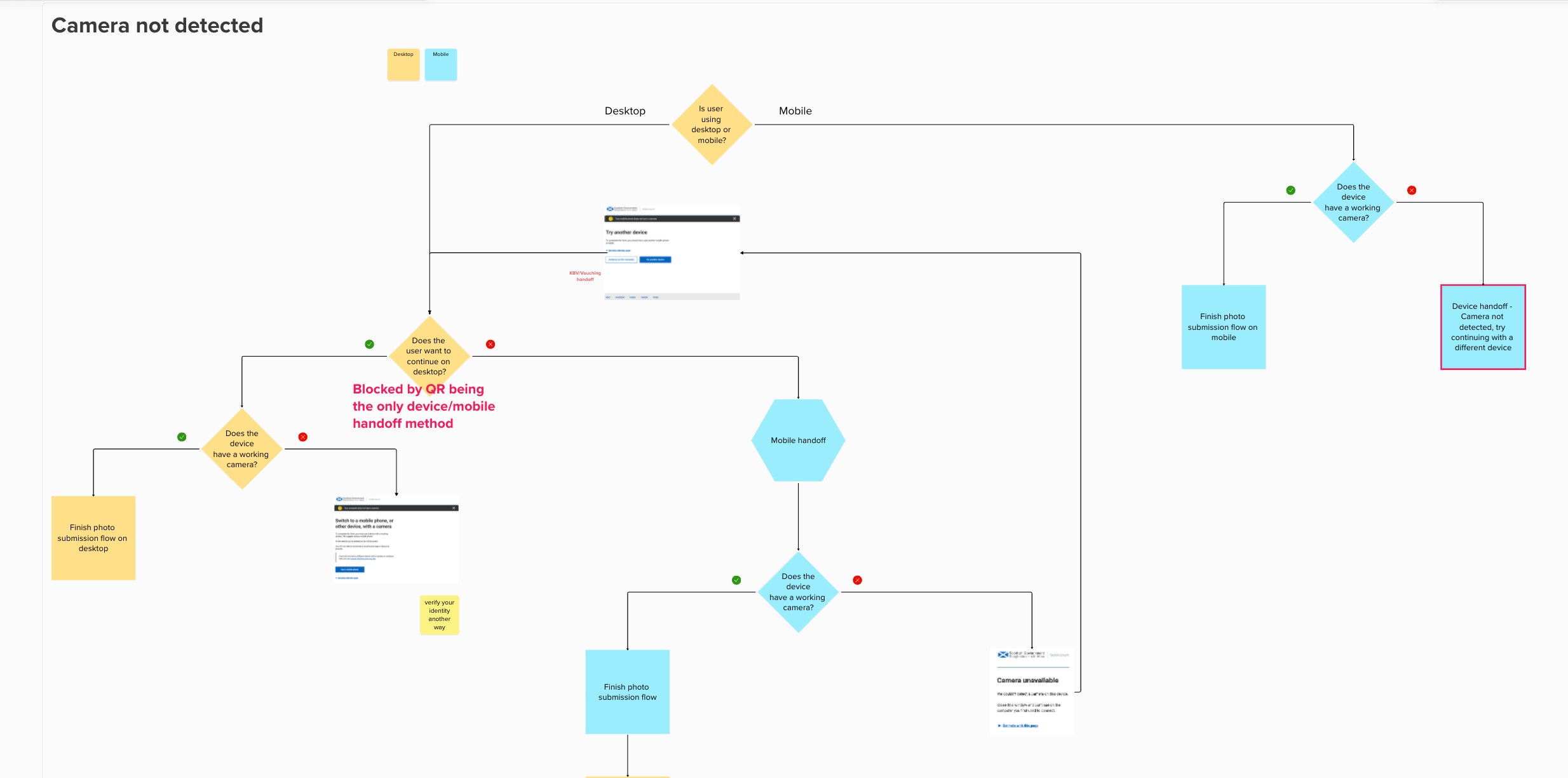 Camera not detected flow diagram showing desktop and mobile handoff scenarios